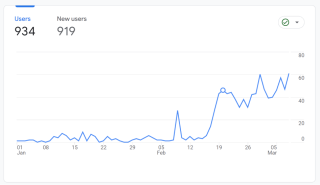 Miami SEO - chart showing strong upward trend in user activity