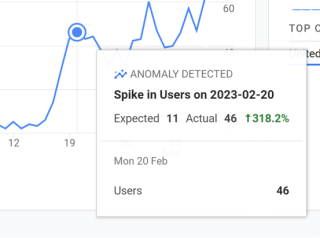 Delaware SEO - Chart of user engagement spiking to 318%